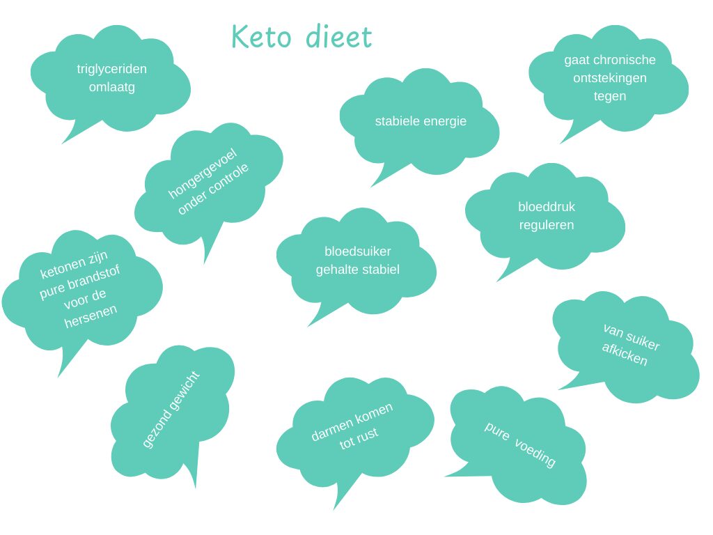 waarom werkt het keto dieet