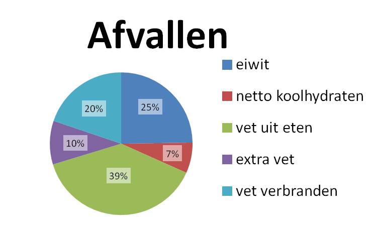 vet als belangrijkste voedingsbron